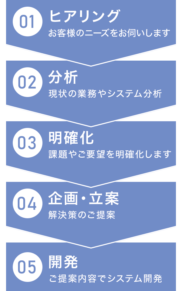 ITコンサルティングの流れ ITコンサルティングの流れ